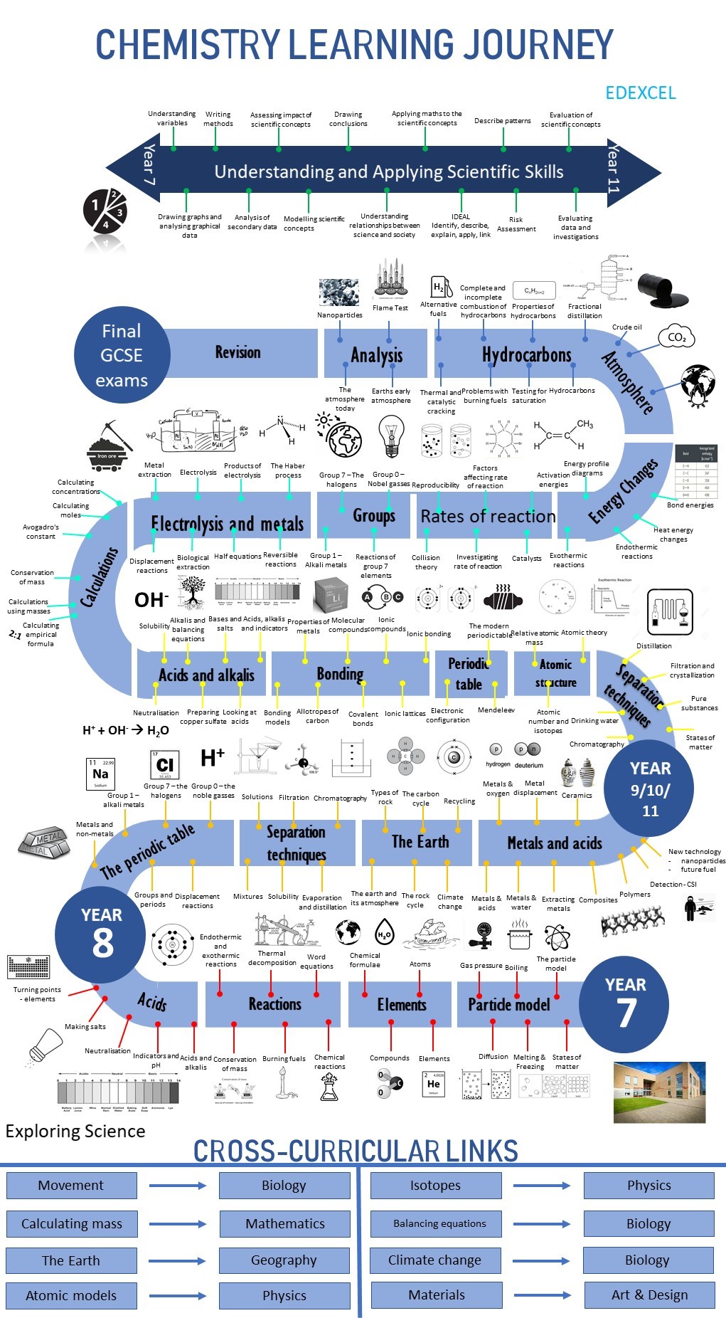 Chemistry learning journey