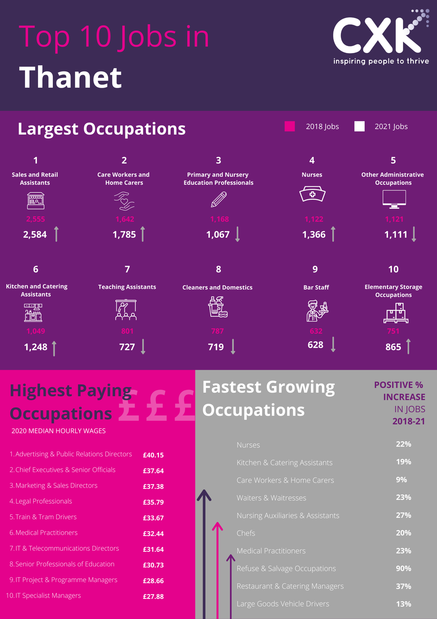 Top 10 jobs in thanet