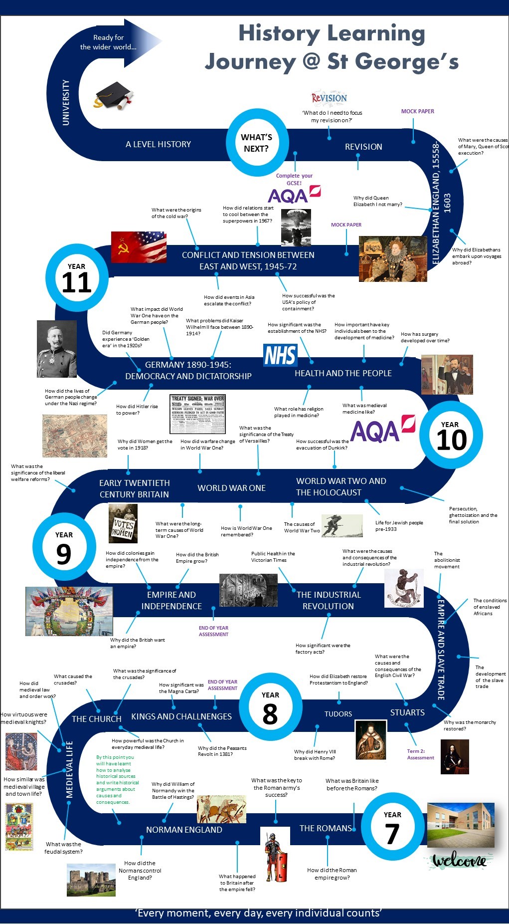 Learning Journey History Template