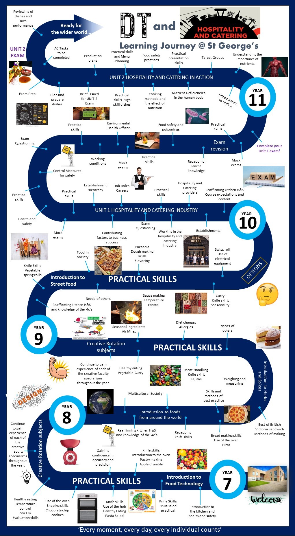 Learning Journey HC 2021