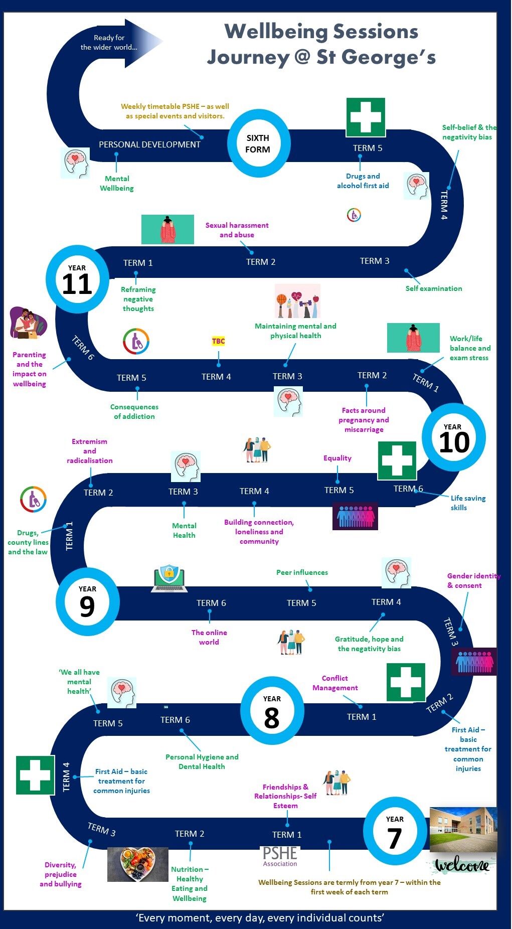 Wellbeing Sessions Journey