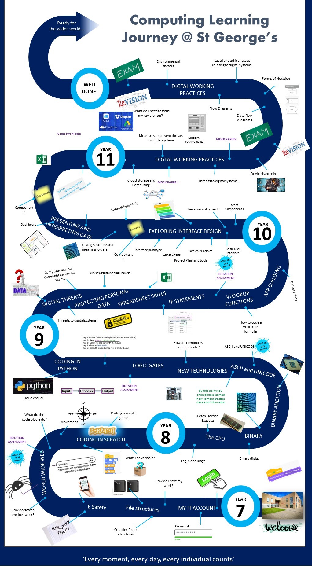 Learning Journey COMPUTING Sept 2024