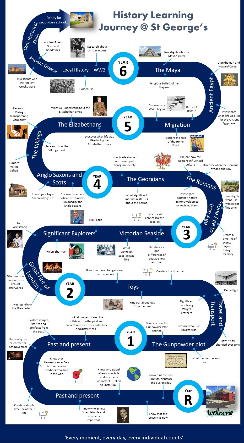 Learning Journey   History