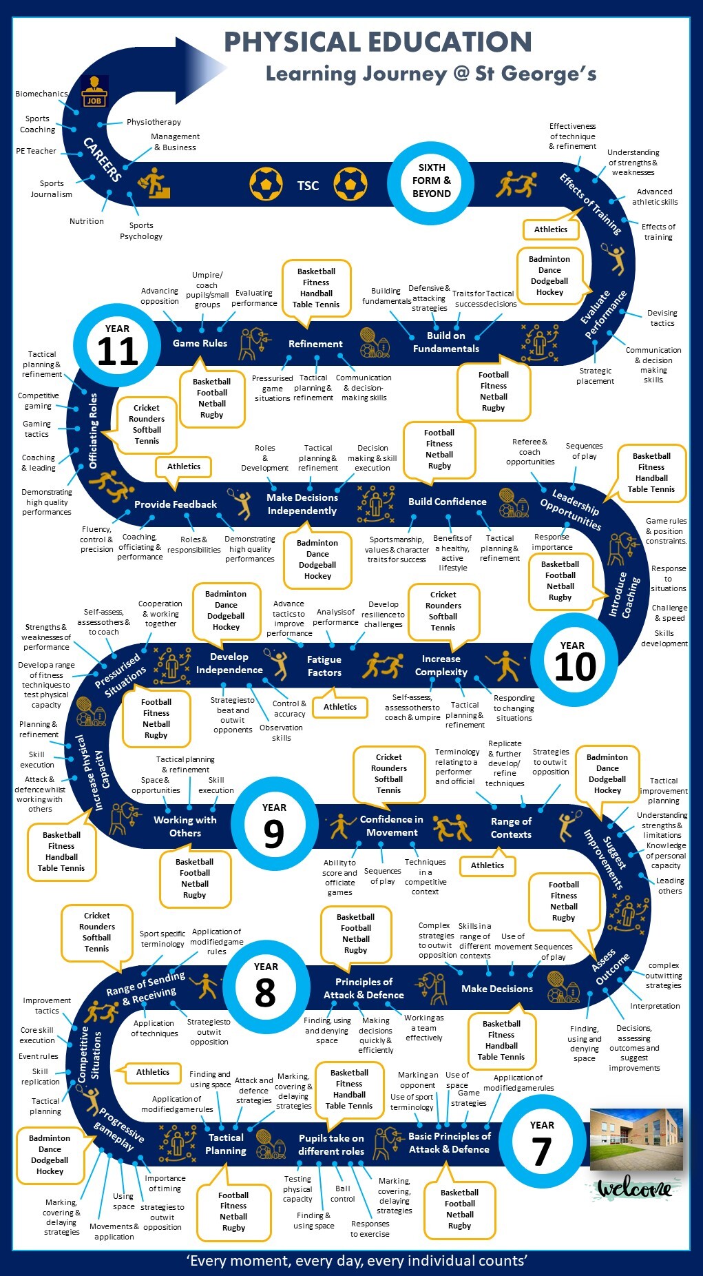 Learning Journey PE 2024 2025