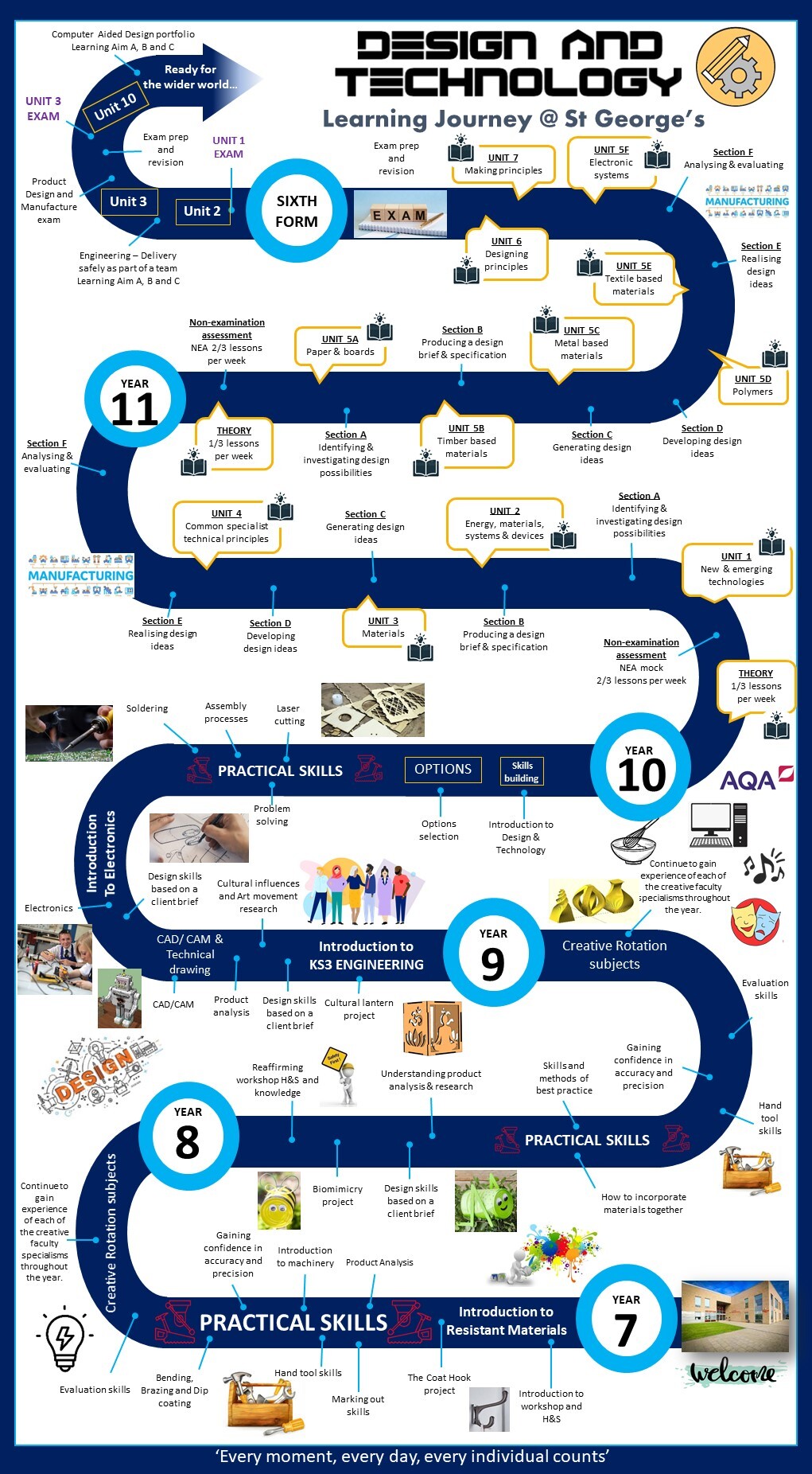Learning Journey DT and Engineering