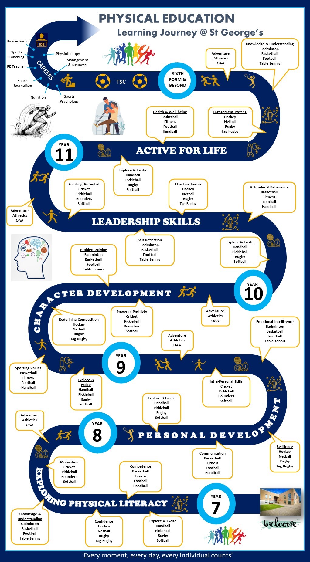 Learning Journey PE 2025 2026